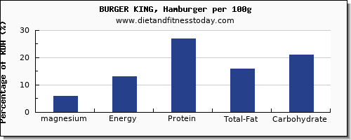 magnesium and nutrition facts in burger king per 100g